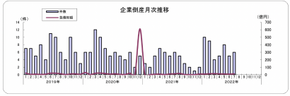 東京商工リサーチ新潟支店が２０２２年７月度の県内企業の倒産状況を発表