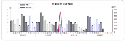 東京商工リサーチ新潟支店が２０２２年８月度の県内企業の倒産状況を発表、新型コロナウイルス関連倒産は１１ヶ月振りにゼロ