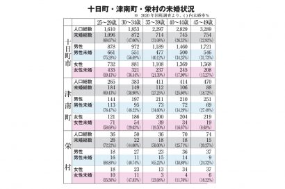 【妻有新聞】４０代男性未婚４割迫る、人口減少深刻 　２０２０年国勢調査調べ　出生数に直結、決め手欠く各自治体