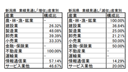 東京商工リサーチ新潟支店が２０２２年度の業績⾒通しについてインターネット調査を実施