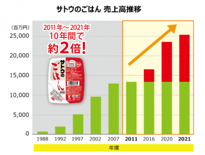 サトウ食品（新潟市東区）の「サトウのごはん」が好調、同商品の生産体制を強化