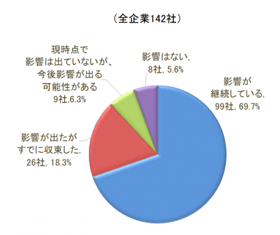 東京商工リサーチ新潟支店が第２４回新潟県内企業「新型コロナウイルスに関するアンケート」調査