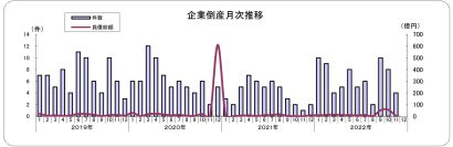 東京商工リサーチ新潟支店が２０２２年１１月度の県内企業の倒産状況を発表、３ヶ月連続で前年同月比増加