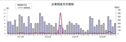 東京商工リサーチ新潟支店が２０２２年１２月度の県内企業の倒産状況を発表、倒産件数が前年同月を４カ月連続で上回る