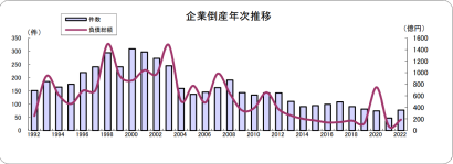 東京商工リサーチ新潟支店が２０２２年の県内企業の倒産状況を発表、倒産件数５年ぶりに増加