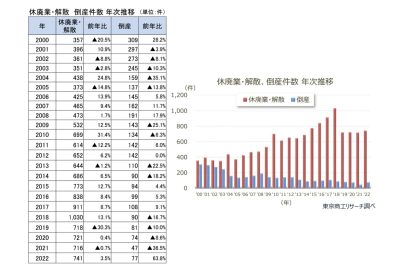 新潟県内の休廃業・解散企業件数、２０２２年は２年ぶりに増加