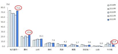 移住希望地ランキング、新潟県は昨年からランクアップ