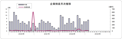 東京商工リサーチ新潟支店が２０２３年２月度の県内企業の倒産状況を発表、負債総額は２カ月連続で前年同月を上回る