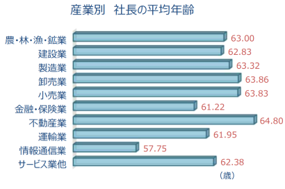 ２０２２年「全国社⻑の年齢」調査、最高は秋田県、最年少は⼤阪府