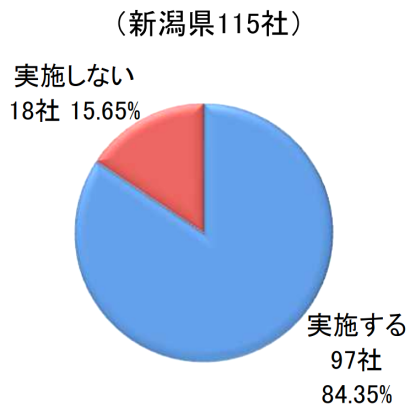 賃上げに関するアンケート調査、新潟県内企業の約８４％が賃上げを「実施する」