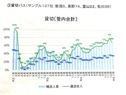 北陸信越地方のバスとタクシーの輸送状況、旅行支援の効果で前年同月上回る