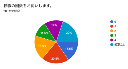 【独自調査】200人に聞いた新潟の転職事情　人気のおすすめ転職サービスと良かった点・悪かった点