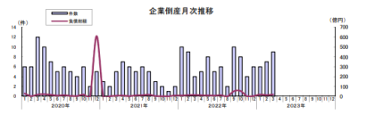 株式会社東京商工リサーチ新潟支店が「2022年3月度　新潟県企業倒産状況」を公表