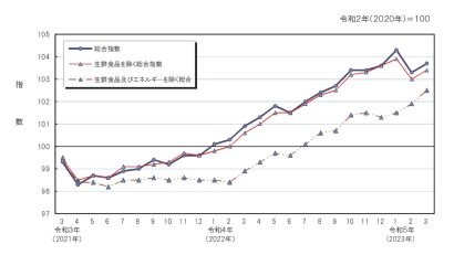 新潟市の消費者物価指数、前月比0.4％上昇　菓子類や乳卵類など値上がり影響