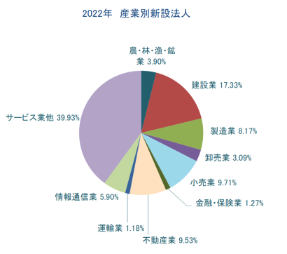 東京商工リサーチ新潟支店が2022年「新潟県新設法人動向」調査を発表、前年比で１ランクアップ