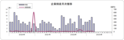 東京商工リサーチ新潟支店が2023年4月度の県内企業の倒産状況を発表、企業倒産件数（負債総額1,000万円以上）は5件