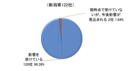 新潟県内企業の約98％が調達コスト増加、4割超が価格転嫁できず　東京商工リサーチ調査