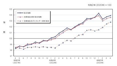 新潟市の消費者物価指数、前月比0.1％上昇　乳卵類値上がりつづく、教養娯楽や家具家電も