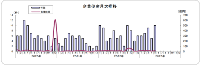 2023年5月度の県内企業の倒産状況、負債総額1,000万円以上の倒産は10件　東京商工リサーチ新潟支店発表