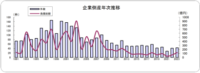 2023年上半期の新潟県内の倒産状況　43件が倒産、負債総額は120億3,800万円　前年同期から増