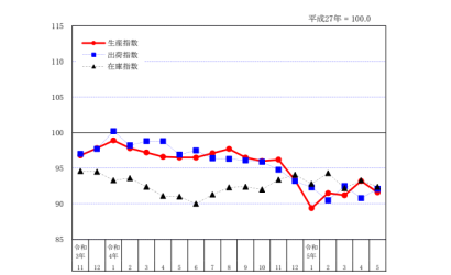 【2か月ぶり低下】新潟県鉱工業指数　生産は前月比1.7%減、前年同月比では9か月連続で下回る