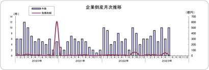 2023年7月度の県内企業の倒産状況、負債総額1,000万円以上の倒産は10件　東京商工リサーチ新潟支店発表