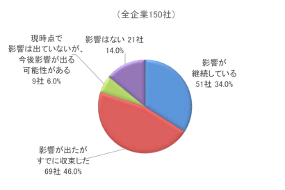 【現在の企業への影響は？】東京商工リサーチ新潟支店が新潟県内企業「新型コロナウイルスに関するアンケート」調査