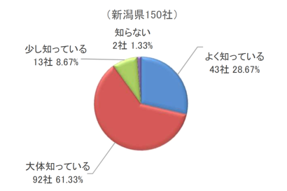 【10月から開始予定】東京商工リサーチ新潟支店が「インボイス制度に関するアンケート調査」の結果を公表