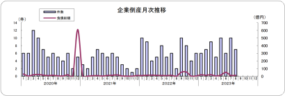 2023年8月度の県内企業の倒産状況、負債総額1,000万円以上の倒産は7件　東京商工リサーチ新潟支店発表