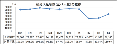 【前年比増】新潟県が令和4年新潟県観光入込客統計調査結果を発表