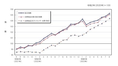 【自動車関係など値上がり】新潟市の消費者物価指数、前年同月から2.8％上昇