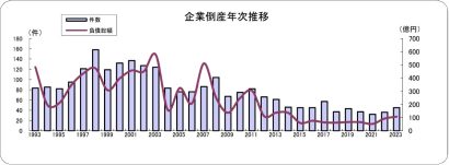 【前年同期比25.0％増】2023年度上半期の県内企業倒産状況、東京商工リサーチ新潟支店発表