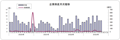 【負債総額12億8,400万円】2023年9月度の県内企業の倒産状況、東京商工リサーチ新潟支店発表