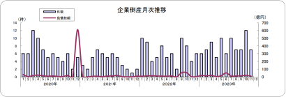 【負債総額9億8,200万円】2023年11月度の県内企業の倒産状況、負債総額1,000万円以上の倒産は7件　東京商工リサーチ新潟支店発表