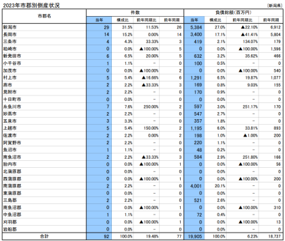 【倒産件数・負債総額は2年連続増加】東京商工リサーチ新潟支店が2023年の企業倒産状況（負債総額1,000万円以上）を公表