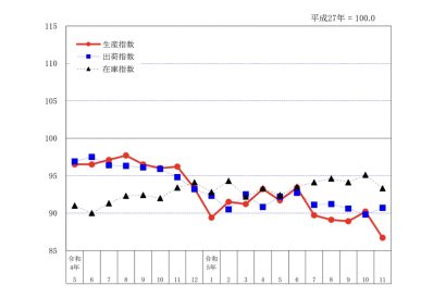 【2か月ぶり低下】新潟県の鉱工業生産指数が前月比で3.9%減、15か月連続で前年同月を下回る