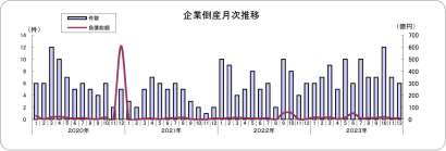 【負債総額12億6,500万円】2023年12月度の県内企業の倒産状況、負債総額1,000万円以上の倒産は6件