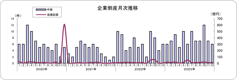 負債総額12億6,500万円】2023年12月度の県内企業の倒産状況、負債総額