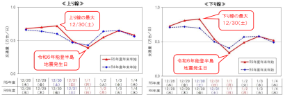 【年末年始の高速道路状況】交通量は上下線ともに12月30日が最大、5キロ以上の渋滞は発生せず