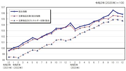 【野菜や鶏卵などが値下がり】新潟市の消費者物価指数、前月から0.2％下落