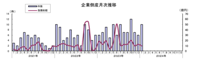 【負債総額9億6,300万円】2024年1月度の県内企業の倒産状況、負債総額1,000万円以上の倒産は10件