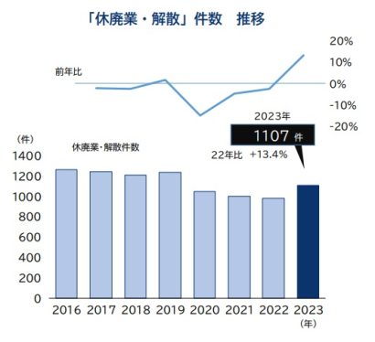 【「あきらめ廃業」の広がりも】新潟県「休廃業・解散」動向（2023年）の調査結果を公表、帝国データバンク新潟支店（新潟市中央区）