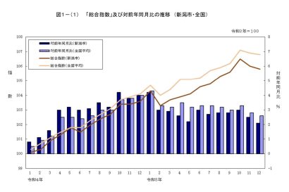 【2023年数値】新潟市の消費者物価指数は前年から2.8％上昇、食品や教養娯楽関連の値上がり影響