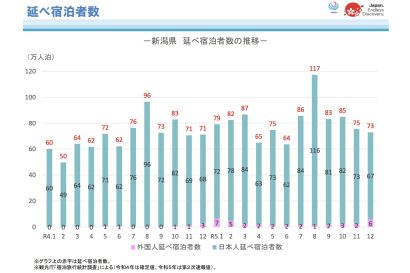 【国交省集計】2023年の新潟県内の延べ宿泊者数は前年比約15％増、一方で感染症禍前の水準には届かず