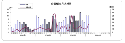 【2か月連続の2ケタ倒産】2024年2月度の新潟県企業倒産件数は10件、負債総額は25億2,200万円に