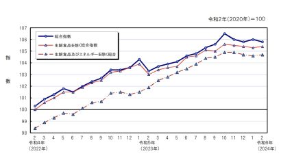 【2024年2月数値】新潟市の消費者物価指数は前月から0.2％下落、果物や魚介類は値下がりの一方で豚肉などは値上がりに