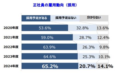 【新潟県内企業の意識調査】「正社員の採用予定」4年連続で上昇、帝国データバンク新潟支店が公表