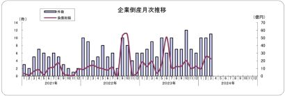 【2桁倒産は3カ月連続に】3月の新潟県企業倒産件数は前年同月比22.2％増、負債総額は22億4,400万円に　東京商工リサーチ発表