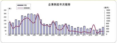 【6年ぶり100件超】2023年度の新潟県内の企業倒産件数は前年から25件増加　東京商工リサーチ発表