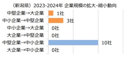 【地域経済を牽引する存在】新潟県の「中堅企業」は96社、企業支援の枠組み新設で成長を促進、東京商工リサーチ新潟支店（新潟市中央区）が発表